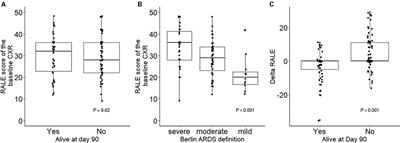 The Prognostic Capacity of the Radiographic Assessment for Lung Edema Score in Patients With COVID-19 Acute Respiratory Distress Syndrome—An International Multicenter Observational Study